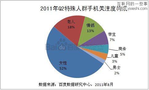 百度數(shù)據(jù)中心：中國(guó)手機(jī)市場(chǎng)用戶(hù)搜索數(shù)據(jù)分析,互聯(lián)網(wǎng)的一些事
