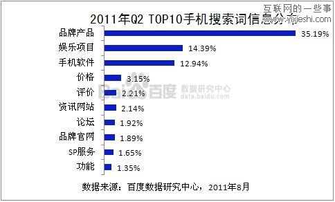 2011年第二季度手機(jī)行業(yè)百度數(shù)據(jù),互聯(lián)網(wǎng)的一些事
