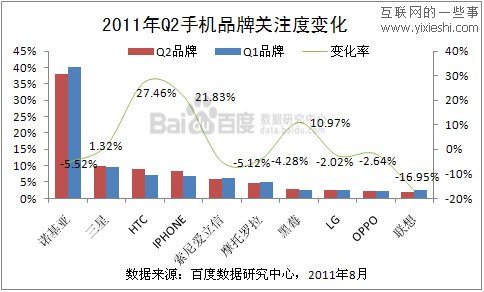 2011年第二季度手機(jī)行業(yè)百度數(shù)據(jù),互聯(lián)網(wǎng)的一些事