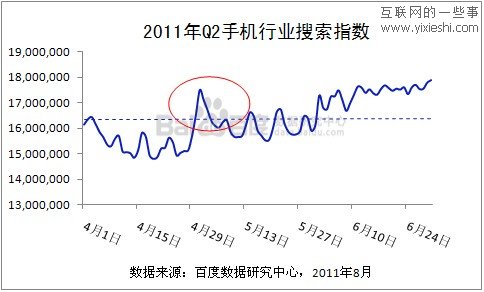 2011年第二季度手機(jī)行業(yè)百度數(shù)據(jù),互聯(lián)網(wǎng)的一些事