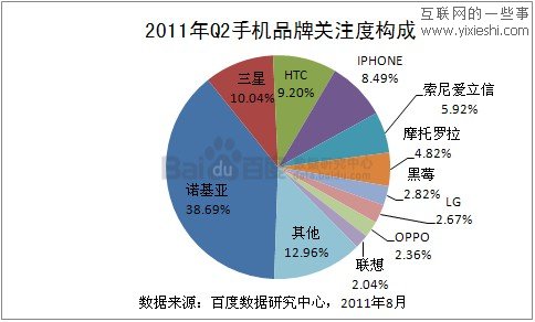 2011年第二季度手機(jī)行業(yè)百度數(shù)據(jù),互聯(lián)網(wǎng)的一些事