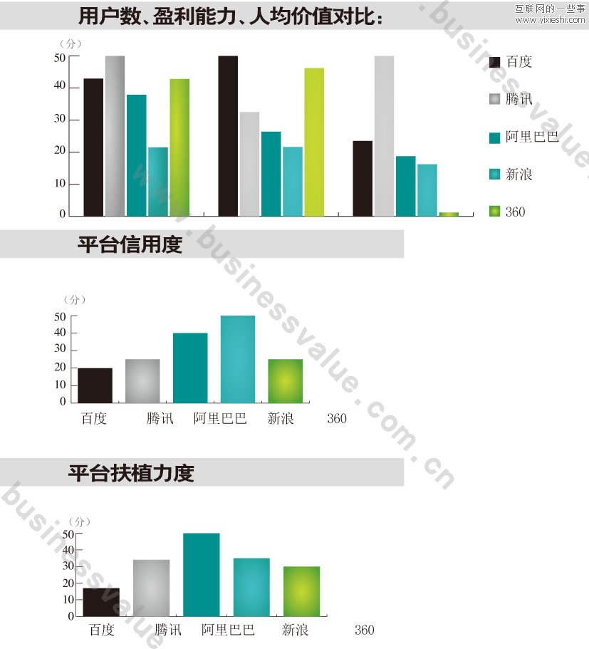 中國互聯網五大勢力競爭力評估,互聯網的一些事