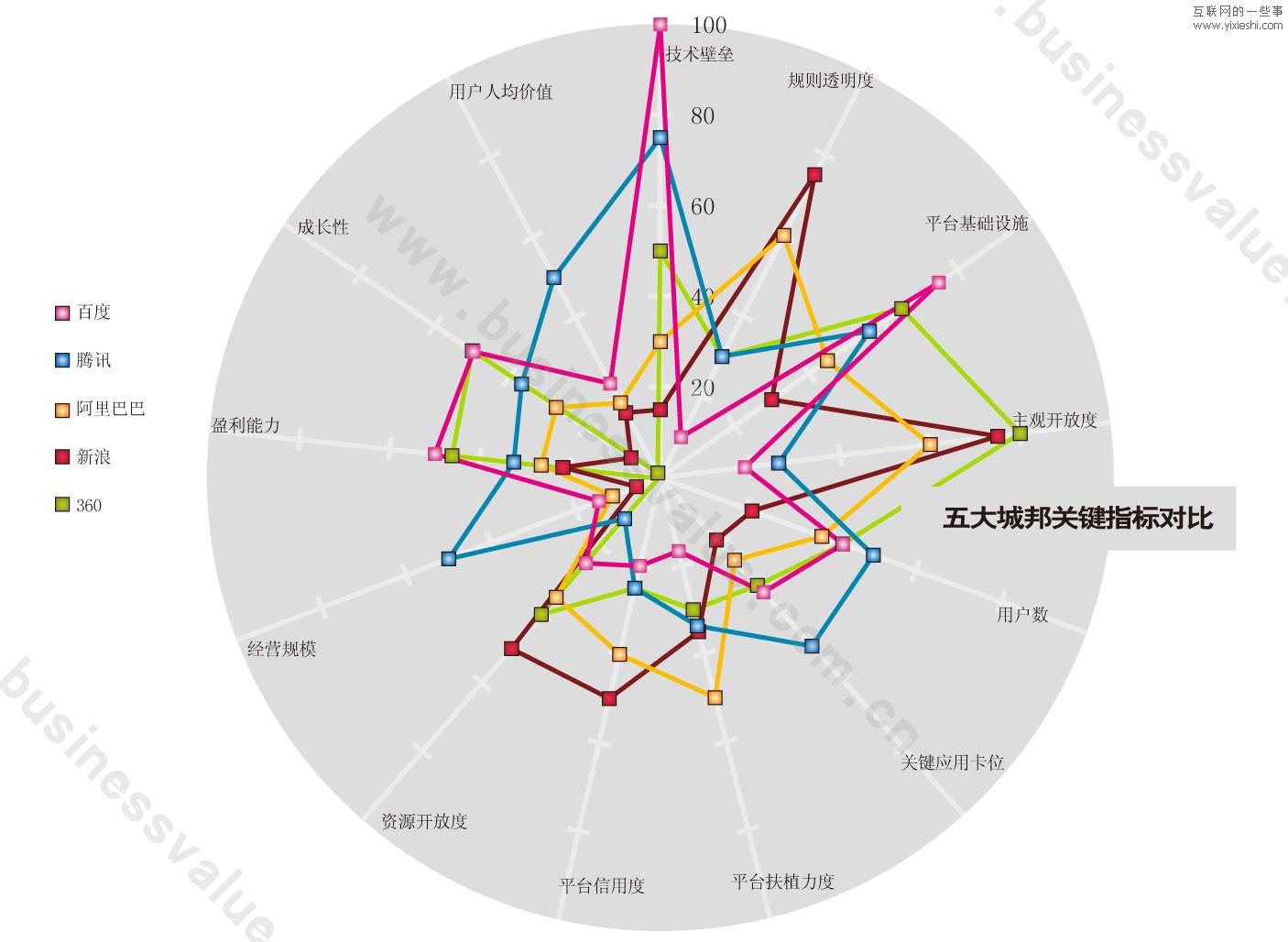 中國互聯網五大勢力競爭力評估,互聯網的一些事