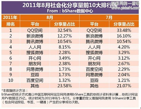 bshare：2011年上半年中國社會(huì)化分享排行榜,互聯(lián)網(wǎng)的一些事