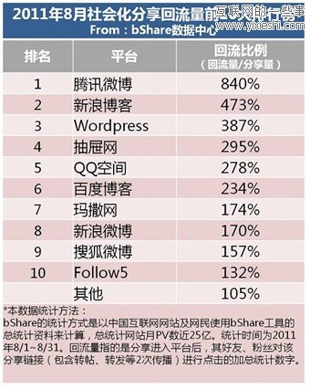 bshare：2011年上半年中國社會(huì)化分享排行榜,互聯(lián)網(wǎng)的一些事
