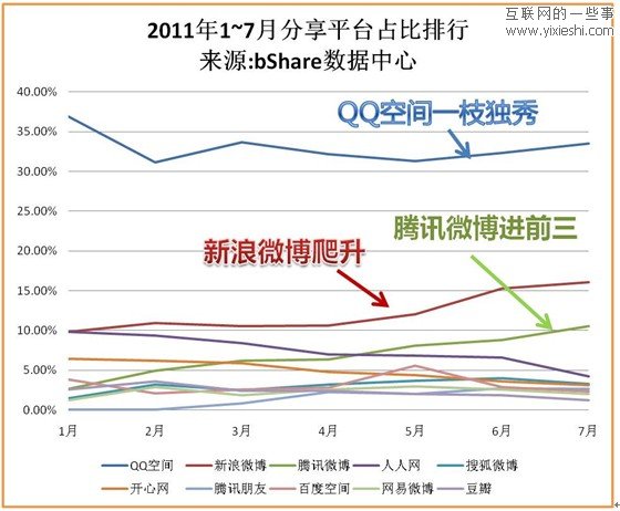 bshare：2011年上半年中國社會(huì)化分享排行榜,互聯(lián)網(wǎng)的一些事