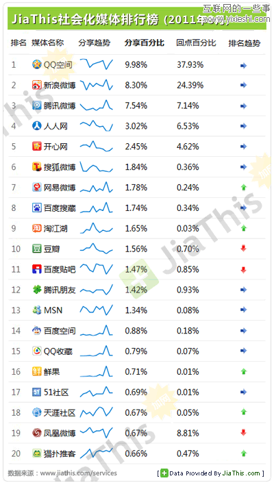 jiathis：2011年8月國內(nèi)社會化媒體分享數(shù)據(jù),互聯(lián)網(wǎng)的一些事