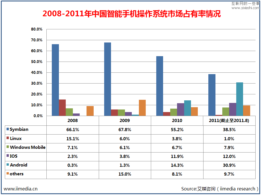 2011年中國Android智能手機(jī)用戶調(diào)查研究報告,互聯(lián)網(wǎng)的一些事