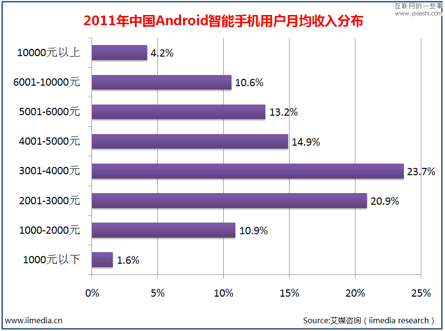 2011年中國Android智能手機(jī)用戶調(diào)查研究報告,互聯(lián)網(wǎng)的一些事