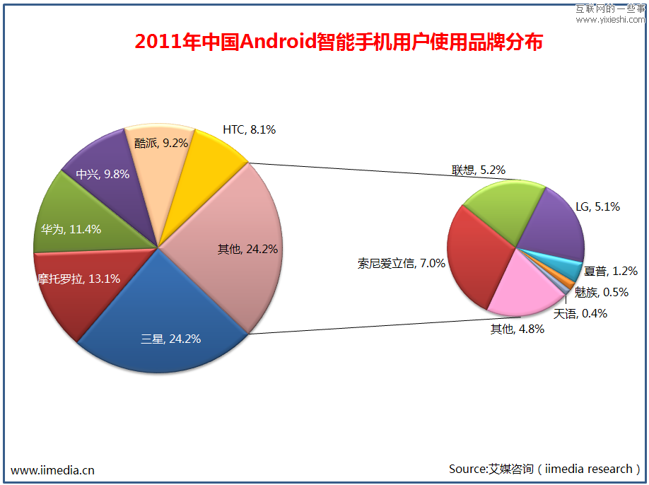2011年中國Android智能手機(jī)用戶調(diào)查研究報告,互聯(lián)網(wǎng)的一些事