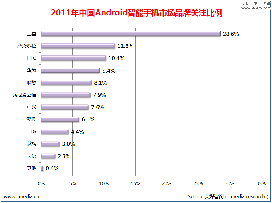 2011年中國Android智能手機(jī)用戶調(diào)查研究報告,互聯(lián)網(wǎng)的一些事
