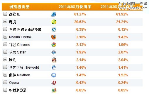 8月份國(guó)內(nèi)瀏覽器排行 360瀏覽器占有率上升,互聯(lián)網(wǎng)的一些事