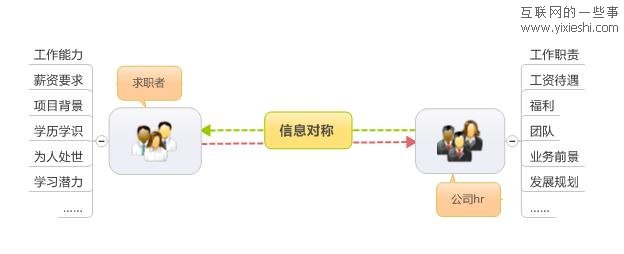 漫談商務(wù)社交和社會(huì)化招聘,互聯(lián)網(wǎng)的一些事