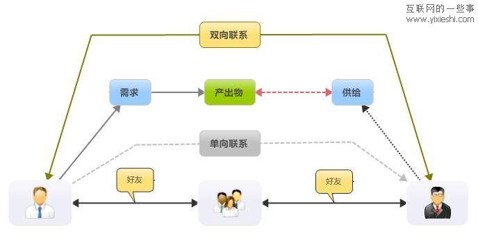 漫談商務(wù)社交和社會(huì)化招聘,互聯(lián)網(wǎng)的一些事