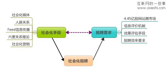漫談商務(wù)社交和社會(huì)化招聘,互聯(lián)網(wǎng)的一些事