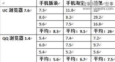 手機瀏覽器對比測試：UC vs 手機QQ（S60V5系統）,互聯網的一些事