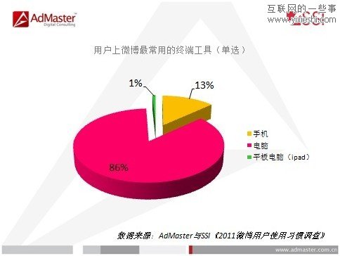 調(diào)查發(fā)現(xiàn)5%的微博控每天在線時間超過6小時,互聯(lián)網(wǎng)的一些事