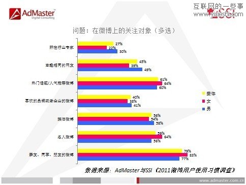 調(diào)查發(fā)現(xiàn)5%的微博控每天在線時間超過6小時,互聯(lián)網(wǎng)的一些事