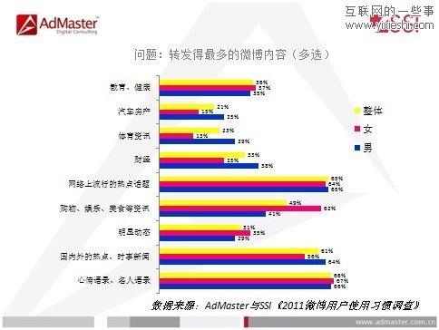 調(diào)查發(fā)現(xiàn)5%的微博控每天在線時間超過6小時,互聯(lián)網(wǎng)的一些事