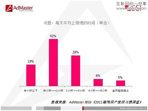 調(diào)查發(fā)現(xiàn)5%的微博控每天在線時間超過6小時,互聯(lián)網(wǎng)的一些事