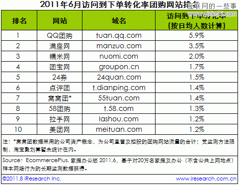 艾瑞：6月中國團購網(wǎng)站排行 窩窩團增長迅速,互聯(lián)網(wǎng)的一些事