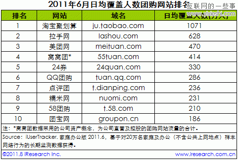 艾瑞：6月中國團購網(wǎng)站排行 窩窩團增長迅速,互聯(lián)網(wǎng)的一些事