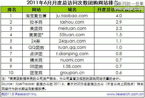 艾瑞：6月中國團購網(wǎng)站排行 窩窩團增長迅速,互聯(lián)網(wǎng)的一些事