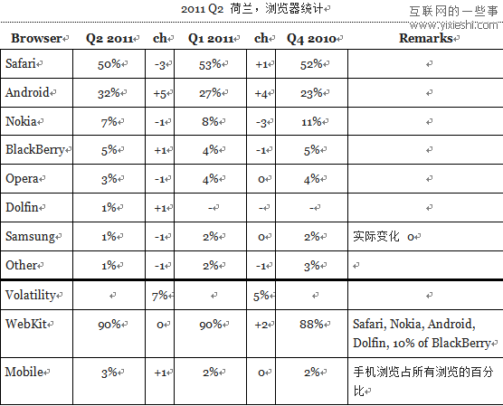 12個(gè)國(guó)家使用移動(dòng)瀏覽器和桌面瀏覽器的情況,互聯(lián)網(wǎng)的一些事