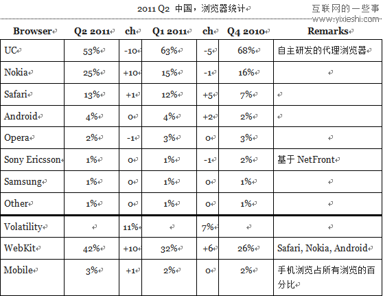 12個(gè)國(guó)家使用移動(dòng)瀏覽器和桌面瀏覽器的情況,互聯(lián)網(wǎng)的一些事