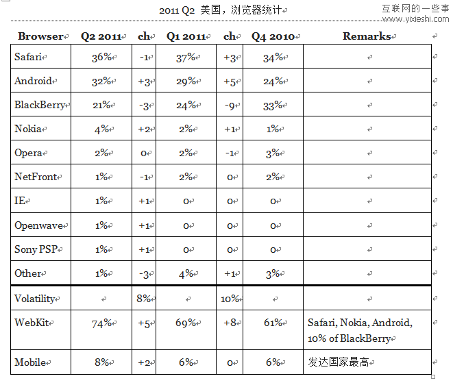 12個(gè)國(guó)家使用移動(dòng)瀏覽器和桌面瀏覽器的情況,互聯(lián)網(wǎng)的一些事