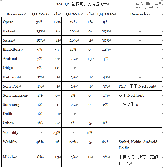 12個(gè)國(guó)家使用移動(dòng)瀏覽器和桌面瀏覽器的情況,互聯(lián)網(wǎng)的一些事