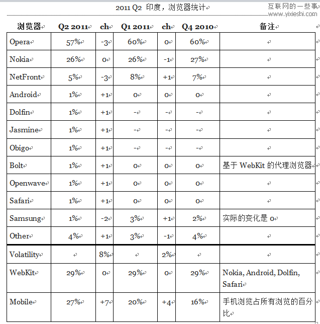 12個(gè)國(guó)家使用移動(dòng)瀏覽器和桌面瀏覽器的情況,互聯(lián)網(wǎng)的一些事