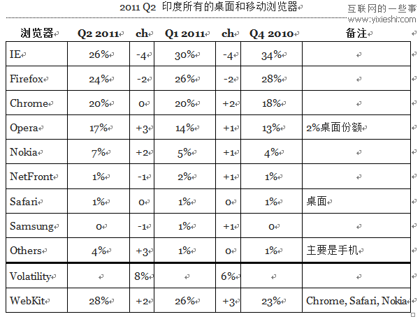 12個(gè)國(guó)家使用移動(dòng)瀏覽器和桌面瀏覽器的情況,互聯(lián)網(wǎng)的一些事