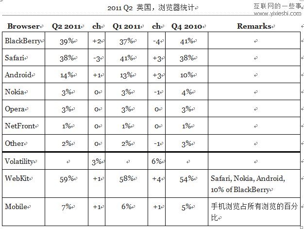12個(gè)國(guó)家使用移動(dòng)瀏覽器和桌面瀏覽器的情況,互聯(lián)網(wǎng)的一些事