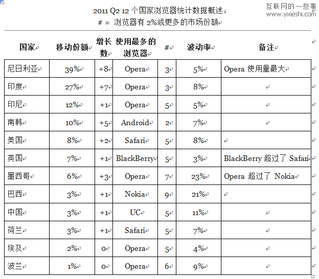 12個(gè)國(guó)家使用移動(dòng)瀏覽器和桌面瀏覽器的情況,互聯(lián)網(wǎng)的一些事
