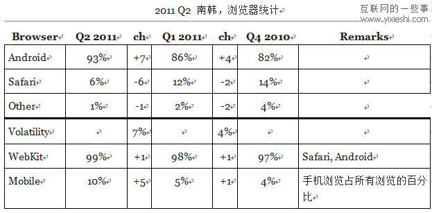 12個(gè)國(guó)家使用移動(dòng)瀏覽器和桌面瀏覽器的情況,互聯(lián)網(wǎng)的一些事