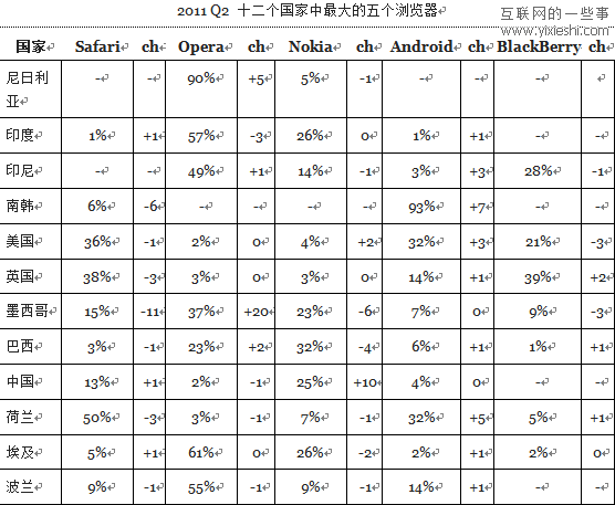 12個(gè)國(guó)家使用移動(dòng)瀏覽器和桌面瀏覽器的情況,互聯(lián)網(wǎng)的一些事