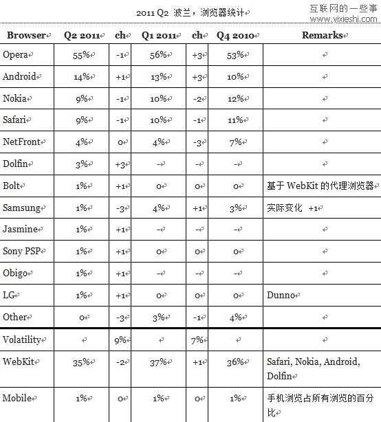 12個(gè)國(guó)家使用移動(dòng)瀏覽器和桌面瀏覽器的情況,互聯(lián)網(wǎng)的一些事