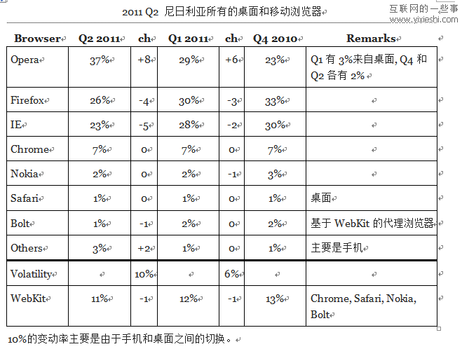 12個(gè)國(guó)家使用移動(dòng)瀏覽器和桌面瀏覽器的情況,互聯(lián)網(wǎng)的一些事