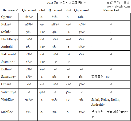 12個(gè)國(guó)家使用移動(dòng)瀏覽器和桌面瀏覽器的情況,互聯(lián)網(wǎng)的一些事