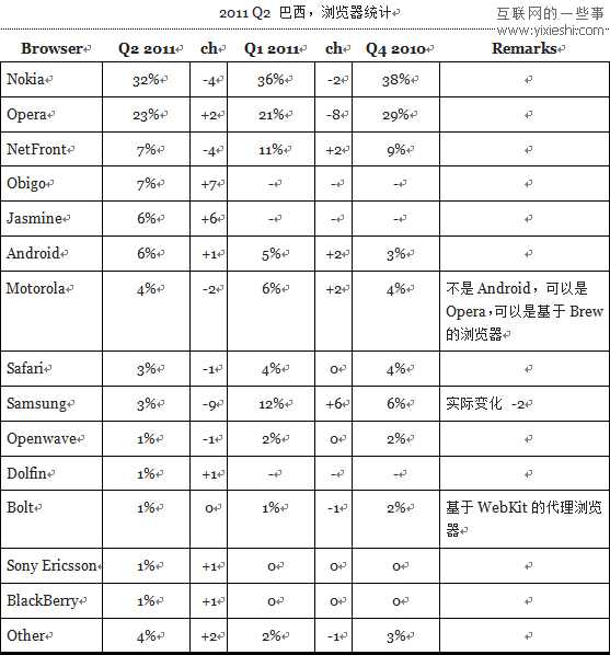 12個(gè)國(guó)家使用移動(dòng)瀏覽器和桌面瀏覽器的情況,互聯(lián)網(wǎng)的一些事