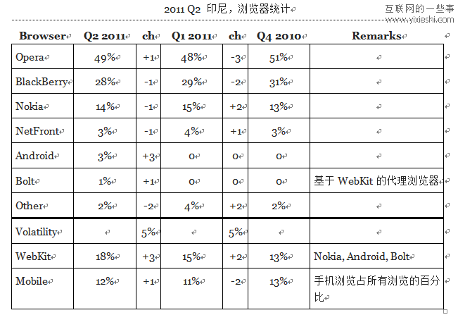 12個(gè)國(guó)家使用移動(dòng)瀏覽器和桌面瀏覽器的情況,互聯(lián)網(wǎng)的一些事