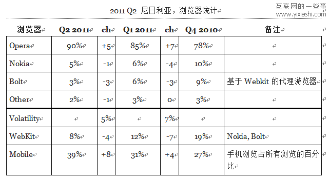 12個(gè)國(guó)家使用移動(dòng)瀏覽器和桌面瀏覽器的情況,互聯(lián)網(wǎng)的一些事