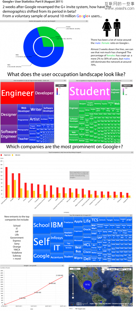 調(diào)查發(fā)現(xiàn)83%的Google+用戶為僵尸用戶,互聯(lián)網(wǎng)的一些事
