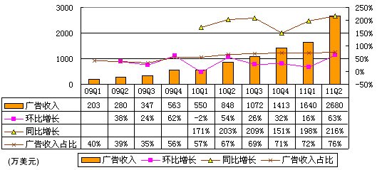 奇虎360第二季營收3510萬美元 廣告占2680萬美元,互聯(lián)網(wǎng)的一些事