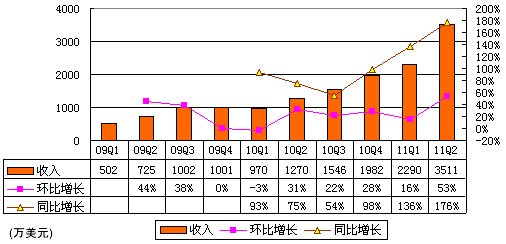奇虎360第二季營收3510萬美元 廣告占2680萬美元,互聯(lián)網(wǎng)的一些事