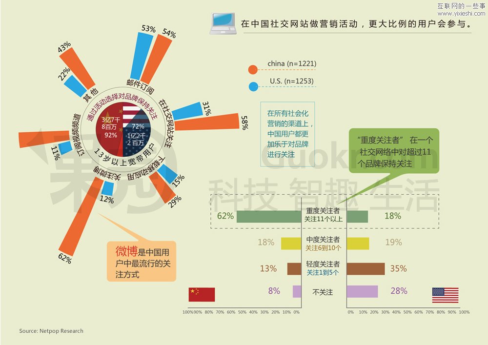 中美社交媒體用戶的區(qū)別,互聯(lián)網(wǎng)的一些事