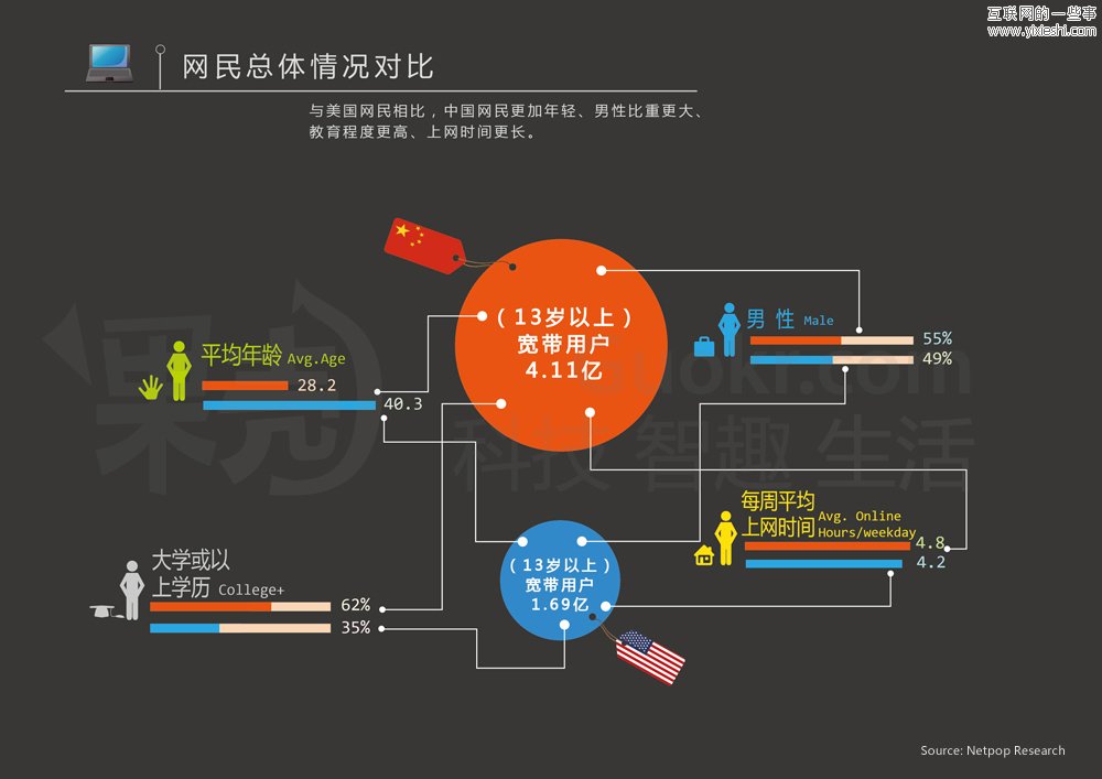 中美社交媒體用戶的區(qū)別,互聯(lián)網(wǎng)的一些事