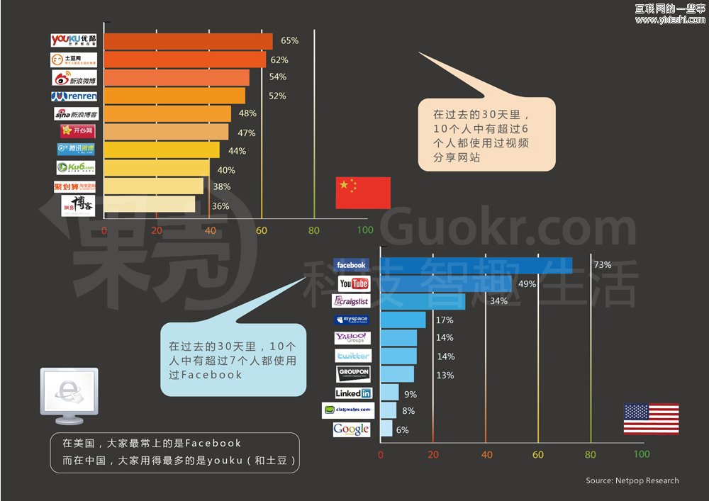 中美社交媒體用戶的區(qū)別,互聯(lián)網(wǎng)的一些事