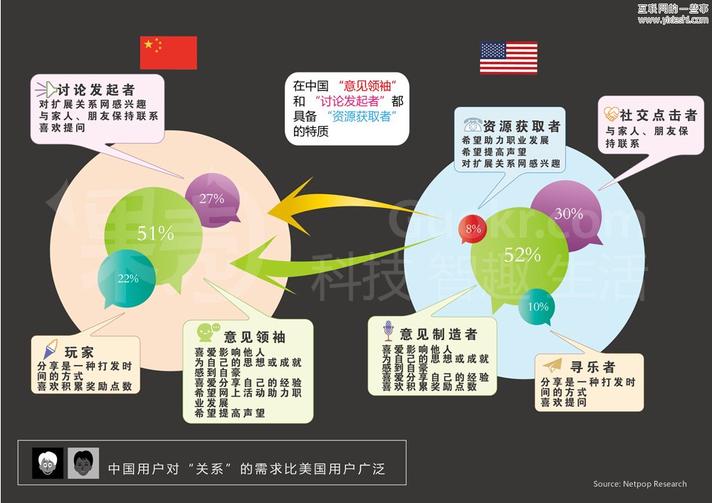 中美社交媒體用戶的區(qū)別,互聯(lián)網(wǎng)的一些事